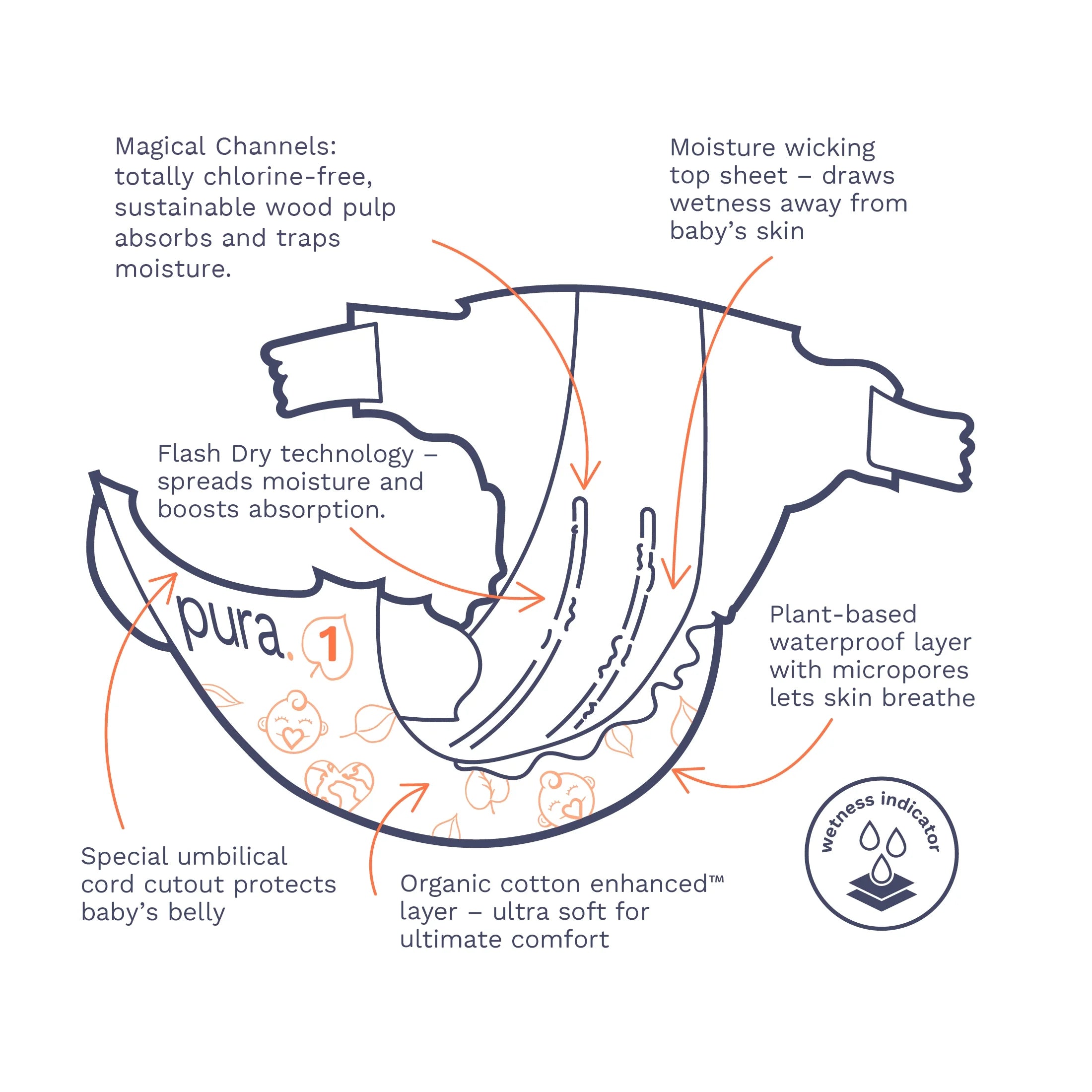 Sensitive Soft Sustainable Baby Diapers Size 1, 96 Count (Choose Your Size and Count)