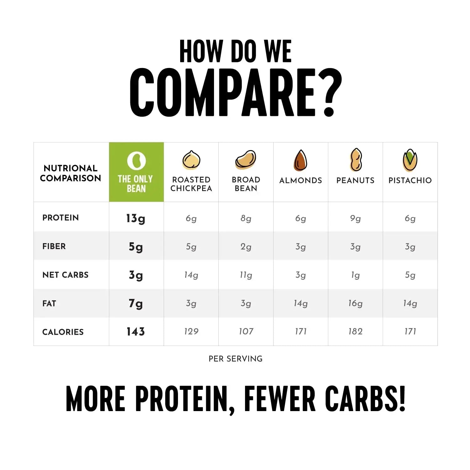 Crunchy Roasted Edamame Beans (Buffalo) - Keto Snacks (3G Net) - High Protein Healthy Snacks (13G Protein) - Low Carb, Gluten-Free Snack, Vegan Keto Food - 4 Oz (3 Pack)